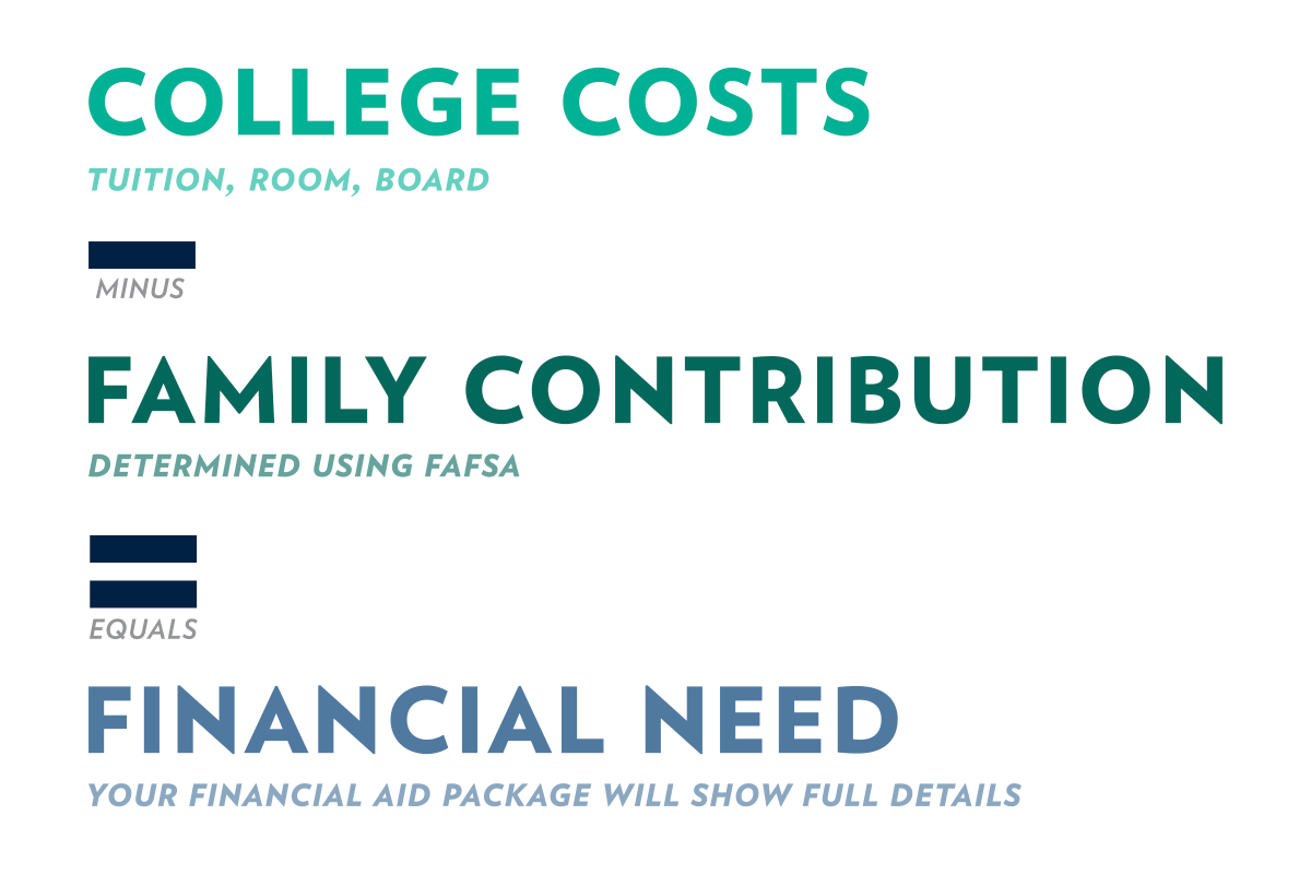 College costs equation