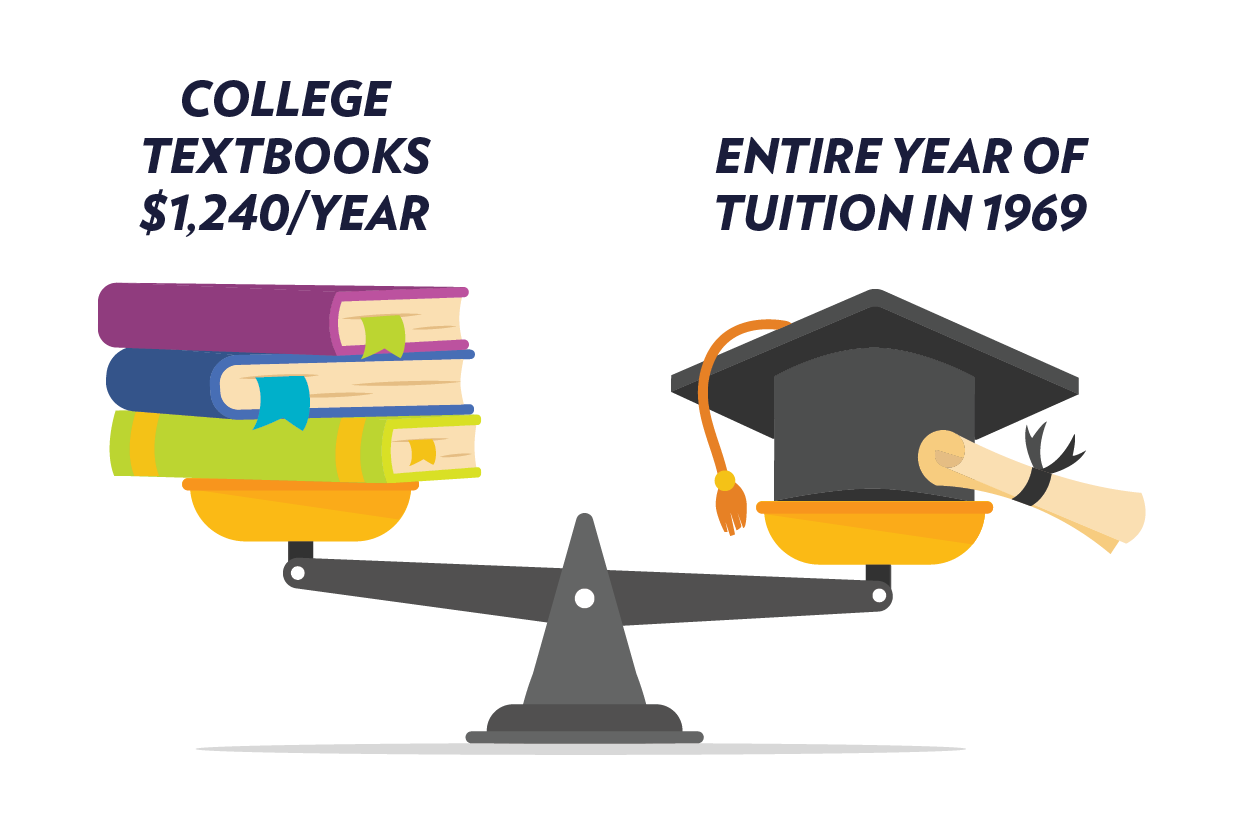 College textbooks vs. tution in 1969