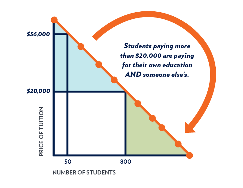 Triangle chart showing the price of tuition and numbe rof students and that students paying more than $20,000 are paying for their own education and some else's.