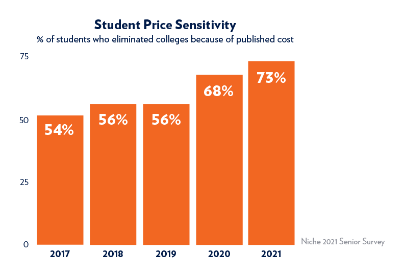 学生价格敏感性图表显示百分比的增加学生消除大学因为出版成本,每年从2017 - 2021